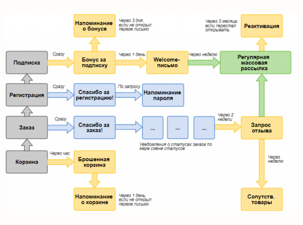 План триггерной рассылки может выглядеть так. Источник изображения: blog.maed.ru
